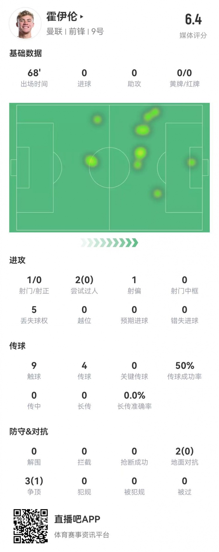  毫無存在感！霍伊倫本場1射0正 多數(shù)據(jù)掛零 5對抗1成功 獲評6.4分