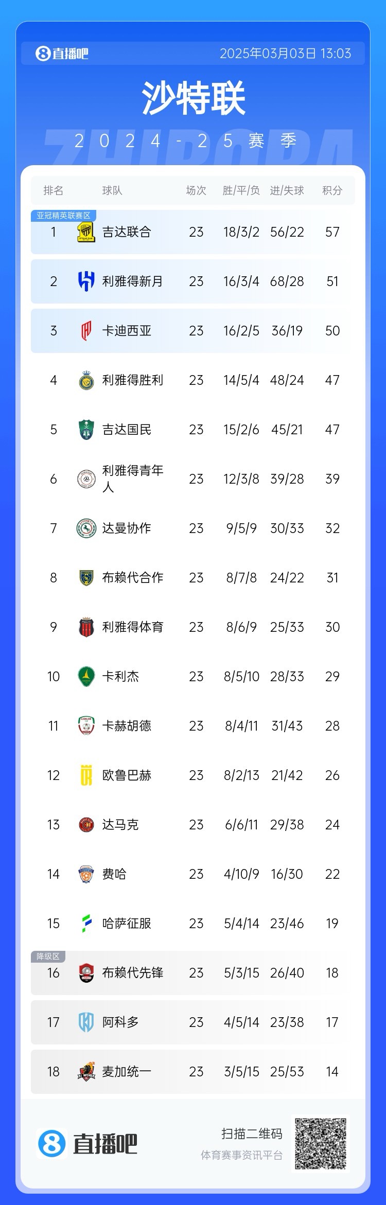  沙特聯(lián)積分榜：吉達聯(lián)合領(lǐng)跑，勝利遭卡迪西亞超越&距榜首10分