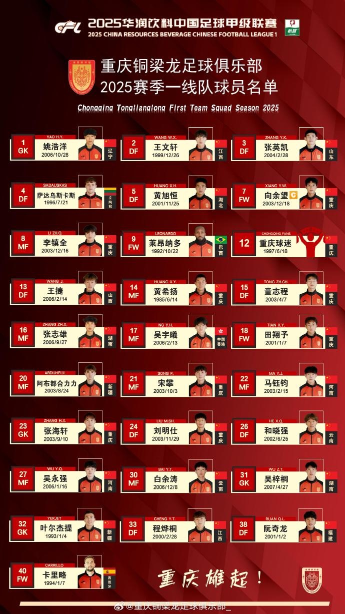  重慶銅梁龍2025賽季一線隊(duì)名單：平均23.7歲，重慶球員占比29.6%