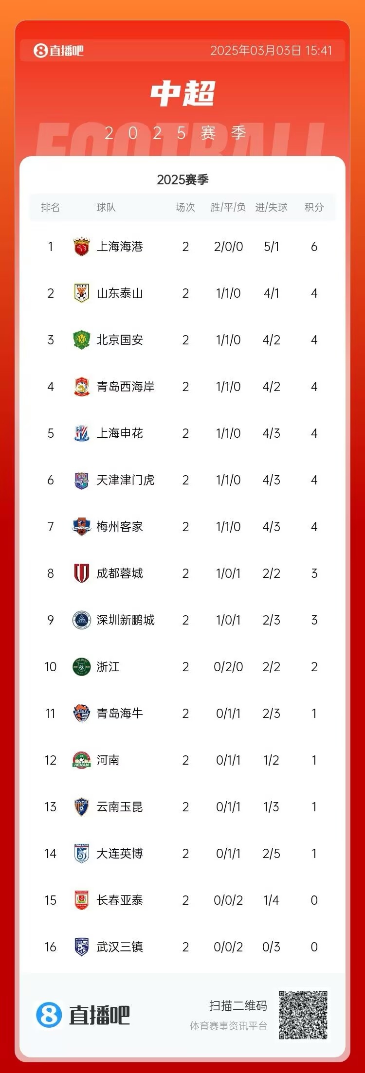  中超第二輪積分榜：海港兩戰(zhàn)全勝居首 三鎮(zhèn)、亞泰0分墊底
