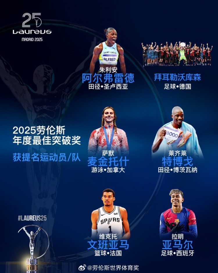  勞倫斯年度最佳突破獎(jiǎng)提名：勒沃庫(kù)森、亞馬爾、文班亞馬入圍