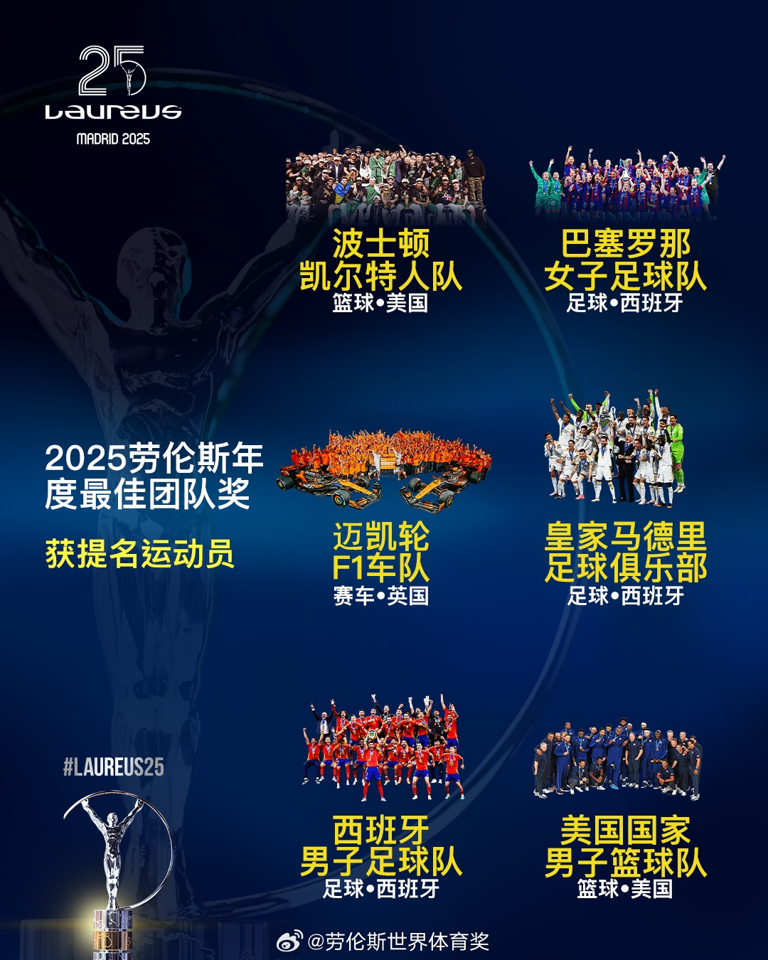  勞倫斯年度最佳團(tuán)隊(duì)提名：皇馬、西班牙國(guó)家隊(duì)、美國(guó)男籃入圍