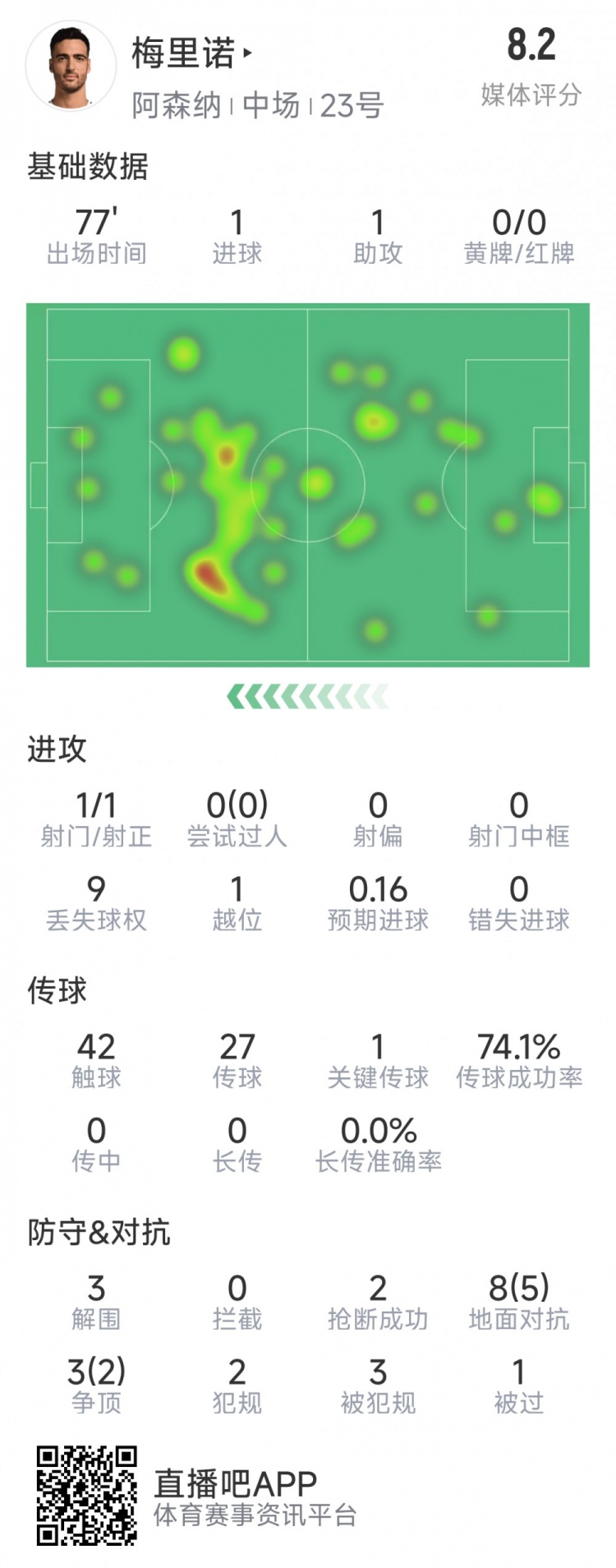  梅里諾本場數(shù)據(jù)：1球1助攻，1次射門，3解圍，2搶斷，評分8.2分