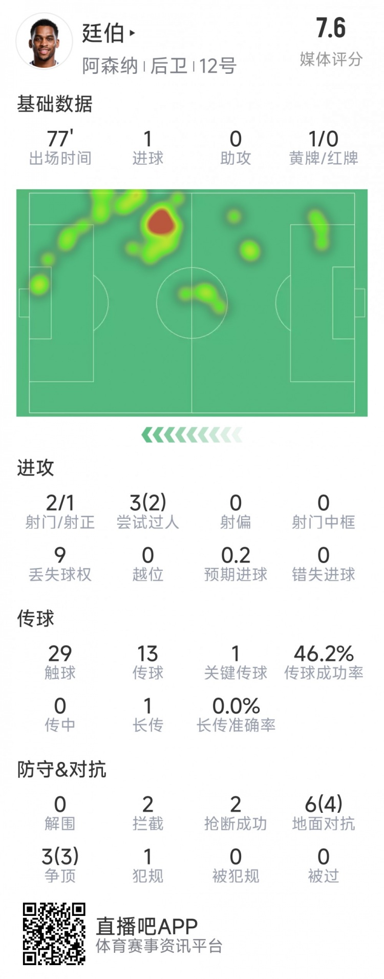  廷伯本場數(shù)據(jù)：1粒進球，2次射門，2攔截，2搶斷，9對抗7成功