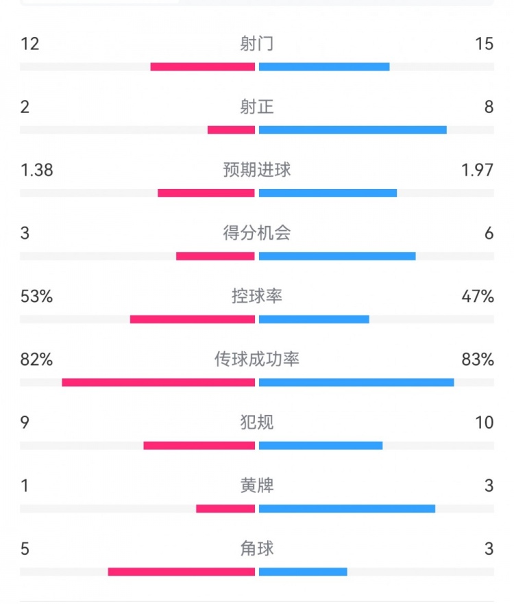  阿森納7-1埃因霍溫數(shù)據(jù)：槍手8次射正打進7球，預(yù)期進球1.97