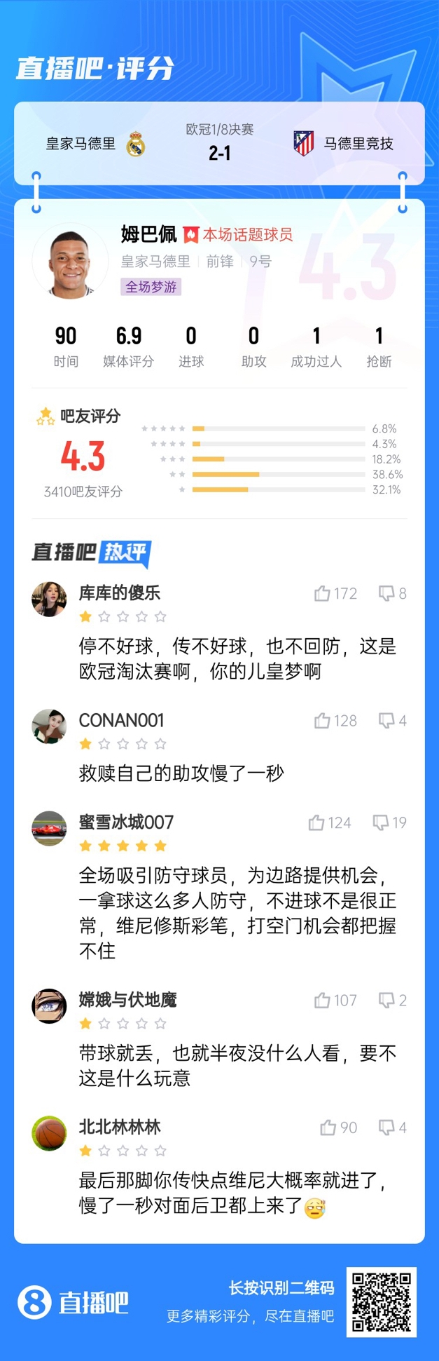  全場(chǎng)夢(mèng)游！吧友給姆巴佩打4.3分：救贖助攻慢一秒 傳不好球不回防