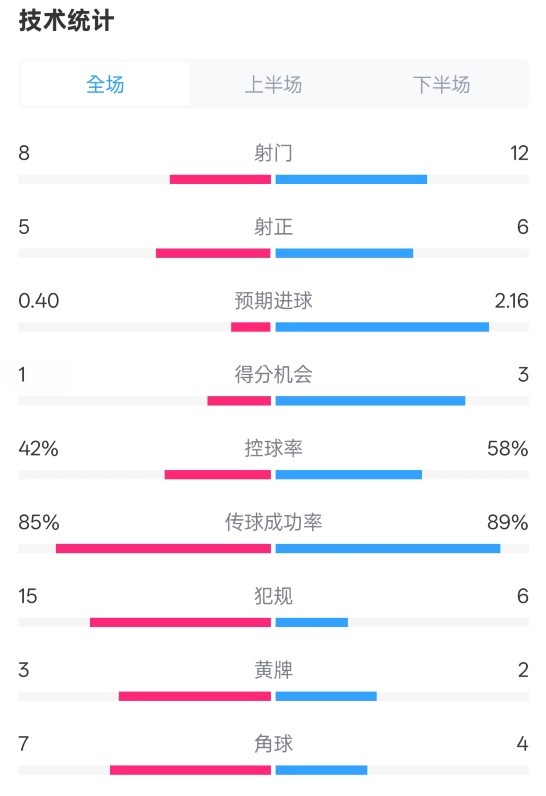  費(fèi)耶諾德0-2國(guó)米數(shù)據(jù)：射門(mén)8-12，射正5-6，控球率42%-58%