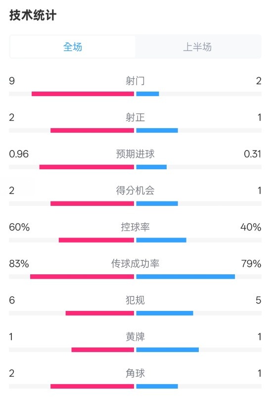  拜仁半場(chǎng)1-0藥廠數(shù)據(jù)：射門(mén)9-2，射正2-1，控球率60%-40%