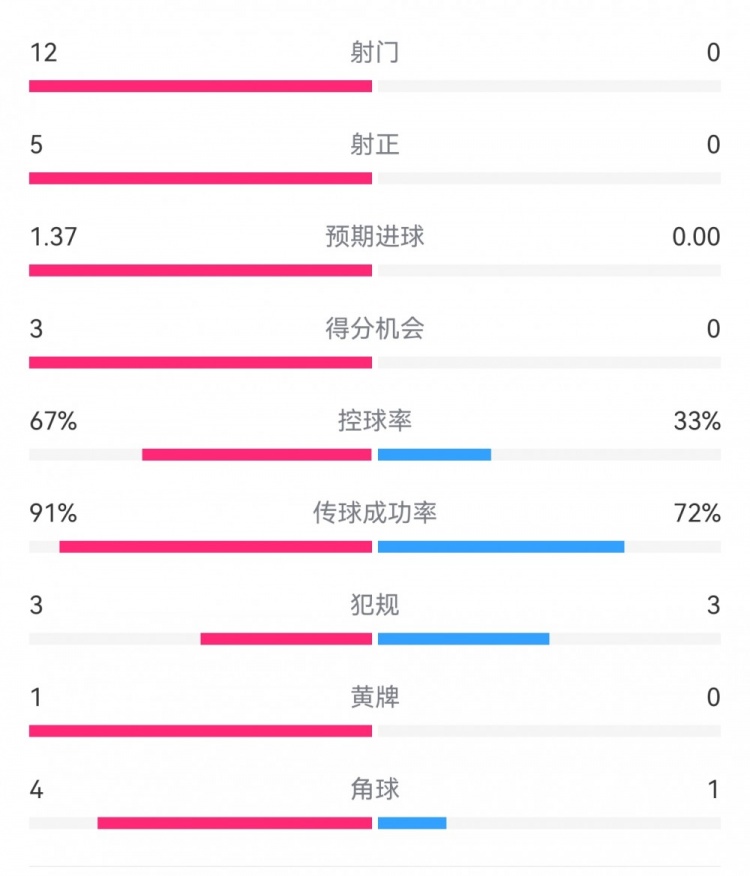  攻防戰(zhàn)！巴黎0-0利物浦半場：巴黎12射5正3次得分機(jī)會，紅軍0射門