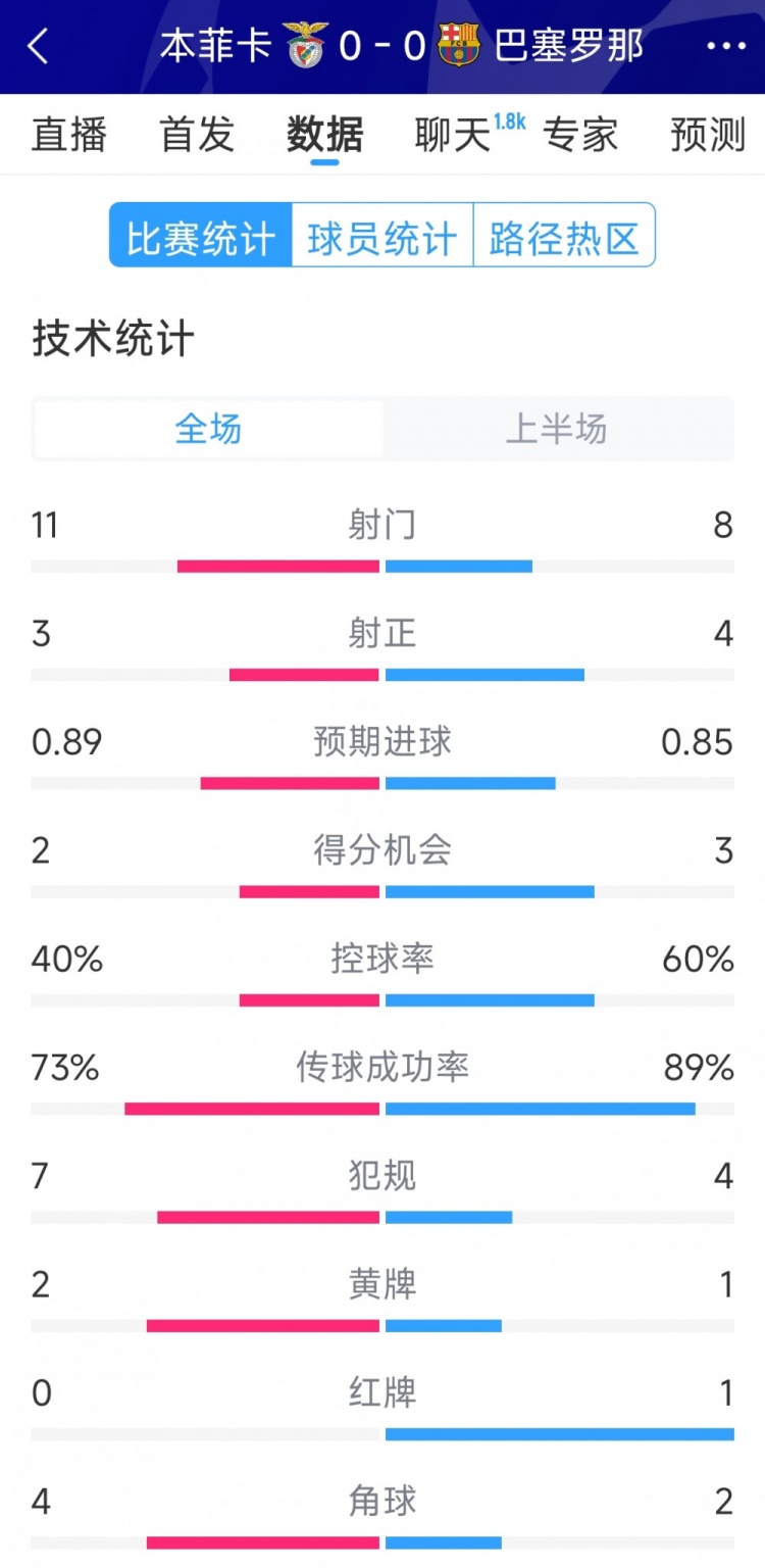  十人作戰(zhàn)，巴薩vs本菲卡半場數(shù)據(jù)：射門8-11，射正4-3