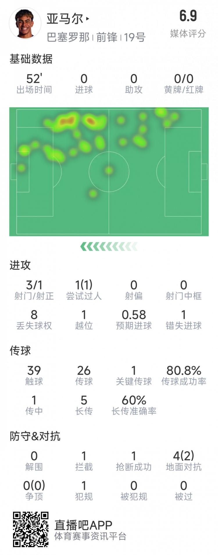  亞馬爾本場數(shù)據(jù)：3射1正，1次過人，1次錯失良機，評分6.9分