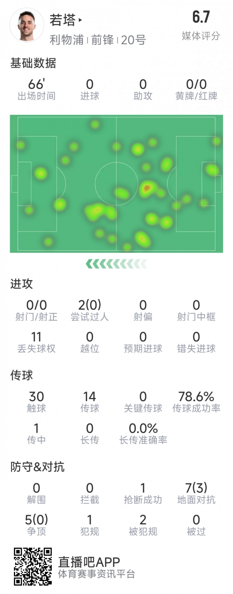  若塔本場(chǎng)數(shù)據(jù)：0射門(mén)，12次對(duì)抗僅3次成功，1次搶斷，評(píng)分6.7分