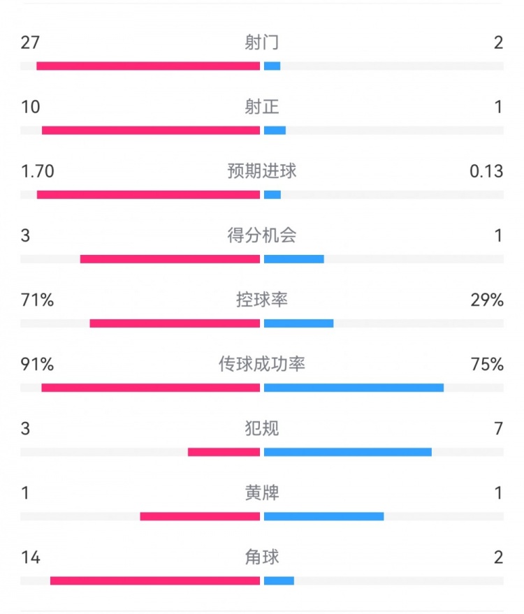  這就是足球！巴黎0-1利物浦：巴黎27射14角球無(wú)果，紅軍2射1進(jìn)球