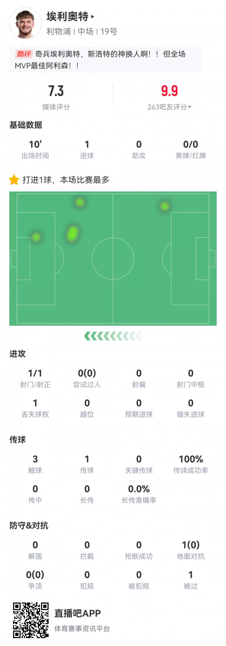  神兵天降！埃利奧特?cái)?shù)據(jù)：替補(bǔ)10分鐘，首次觸球即絕殺，評(píng)分7.3