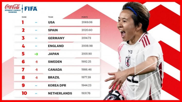  新一期女足排名：中國女足仍列第17、日本升至第5、美國居首