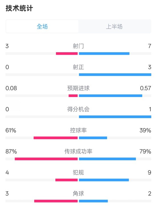  皇社半場(chǎng)0-0曼聯(lián)數(shù)據(jù)：射門3-7，射正0-3，控球率61%-39%