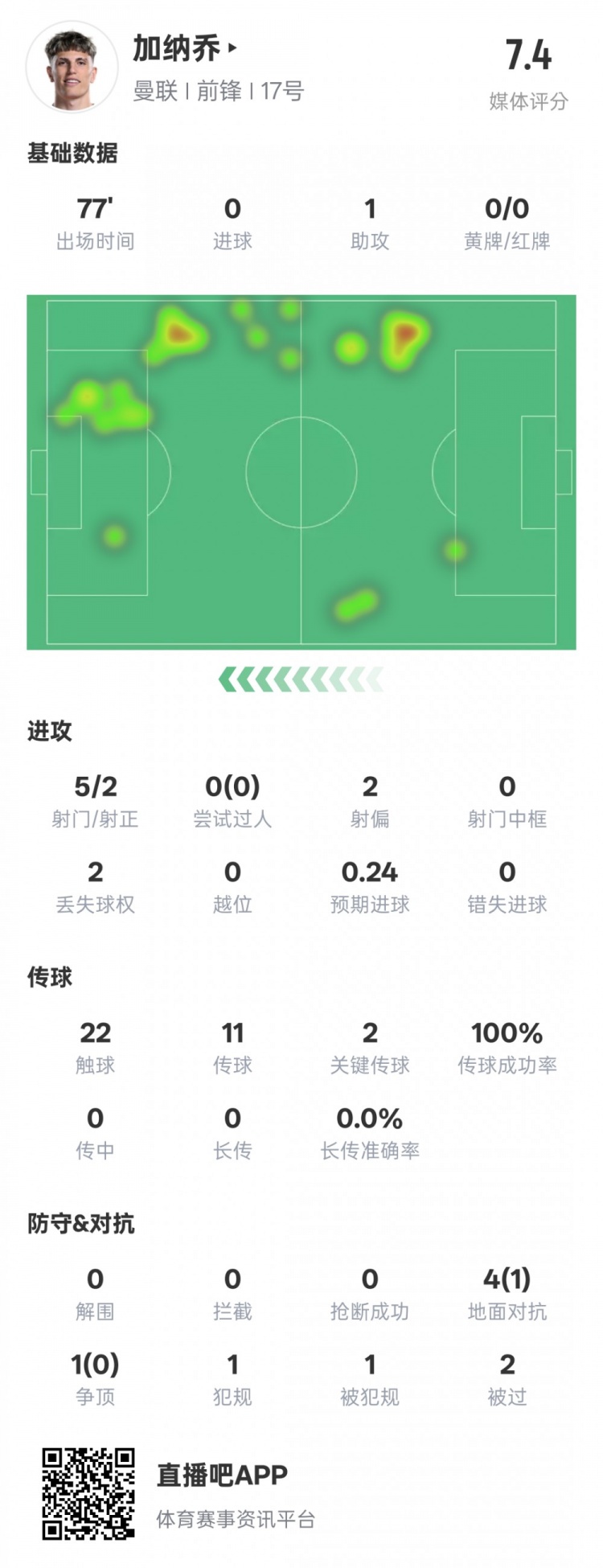  加納喬本場數(shù)據(jù)：1助攻2關(guān)鍵傳球&傳球成功率100%，評分7.4