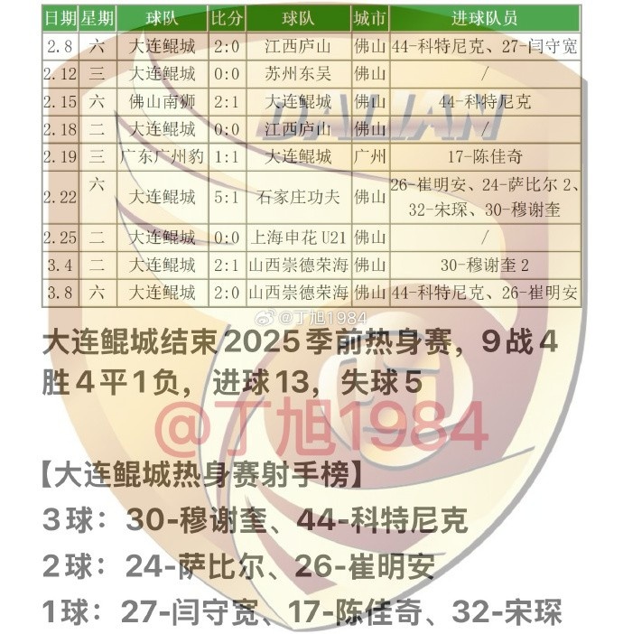  大連鯤城2025季前熱身賽：9戰(zhàn)4勝4平1負(fù) 穆謝奎、科特尼克各入3球