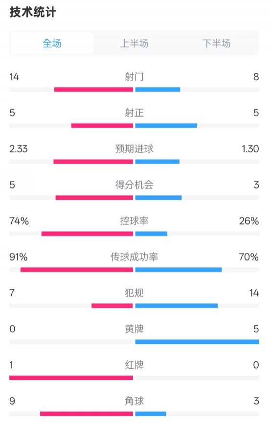  拜仁2-3波鴻全場數(shù)據(jù)：射門14-8，射正5-5，控球74%-26%，紅牌1-0