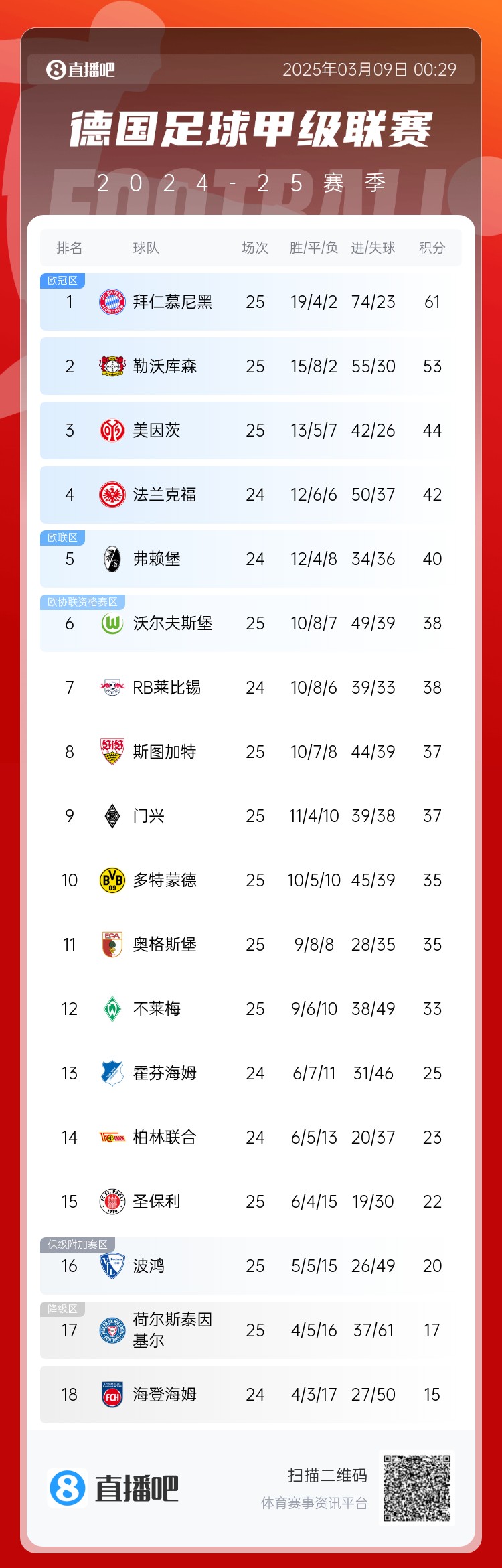  集體翻車！德甲積分榜：拜仁仍居榜首，藥廠落后8分第2，多特第10