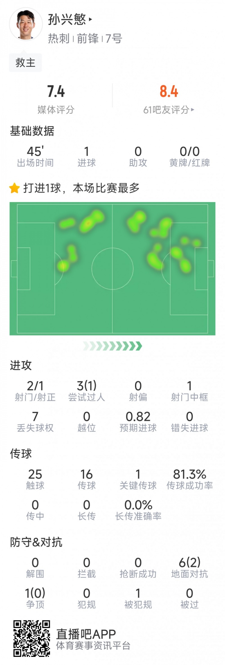  孫興慜本場數(shù)據(jù)：替補登場點射扳平，3射1正，1次中框，1關(guān)鍵傳球