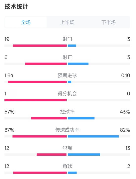  占優(yōu)！切爾西1-0藍(lán)狐數(shù)據(jù)：射門19-3，射正6-3，控球率57%-43%