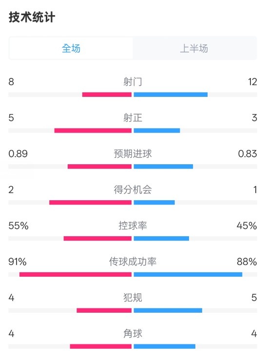  皇馬半場(chǎng)2-1巴列卡諾數(shù)據(jù)：射門(mén)8-12，射正5-3，控球率55%-45%