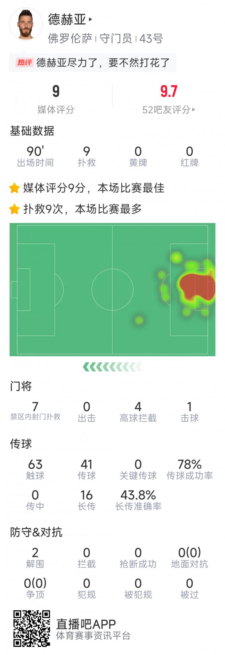  盡力局！德赫亞本場貢獻(xiàn)9次撲救，難阻球隊(duì)1-2不敵那不勒斯