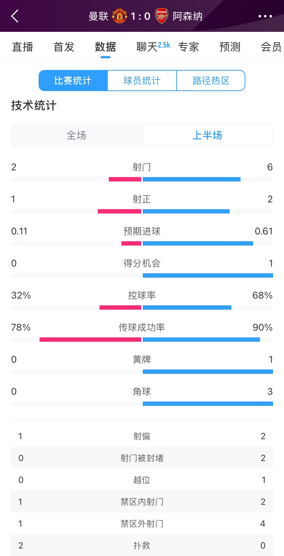  曼聯(lián)1-0阿森納半場數(shù)據(jù)：曼聯(lián)僅1射正即進球，阿森納6射2正