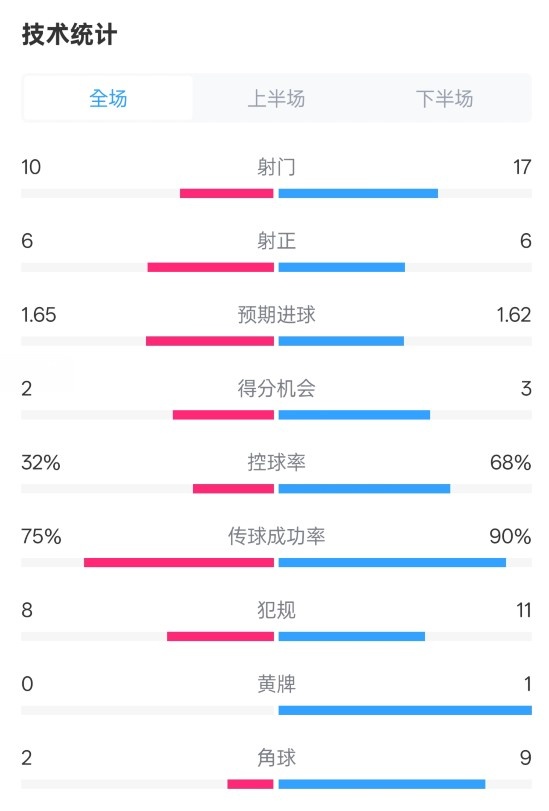  曼聯(lián)1-1阿森納全場數(shù)據(jù)：射門10-17，射正6-6，控球率32%-68%