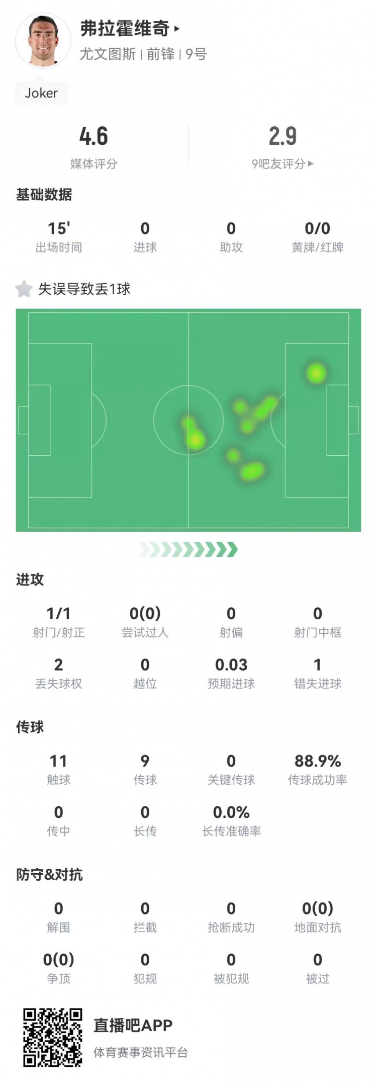  弗拉霍維奇替補15分鐘1失良機+1失誤導(dǎo)致丟球，4.6分全場最低