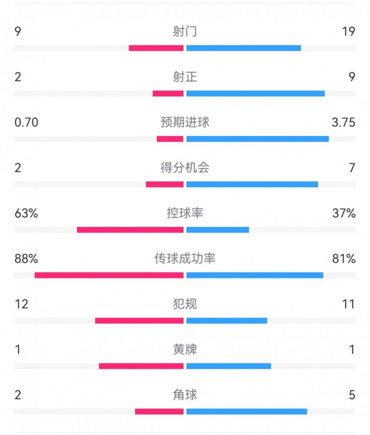  尤文0-4亞特蘭大：射門9-19，得分機(jī)會(huì)2-7，預(yù)期進(jìn)球0.70-3.75