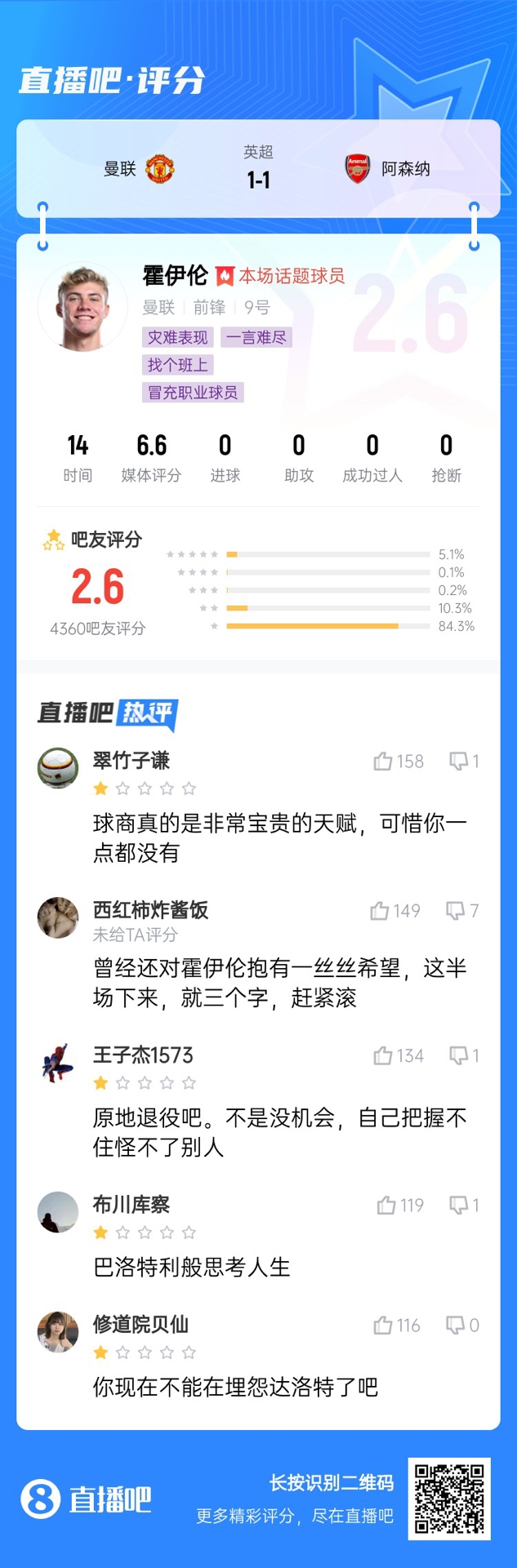  6000萬(wàn)身價(jià)3個(gè)月0球！霍伊倫被打2.6分：思考人生，沒(méi)球商 趕緊滾