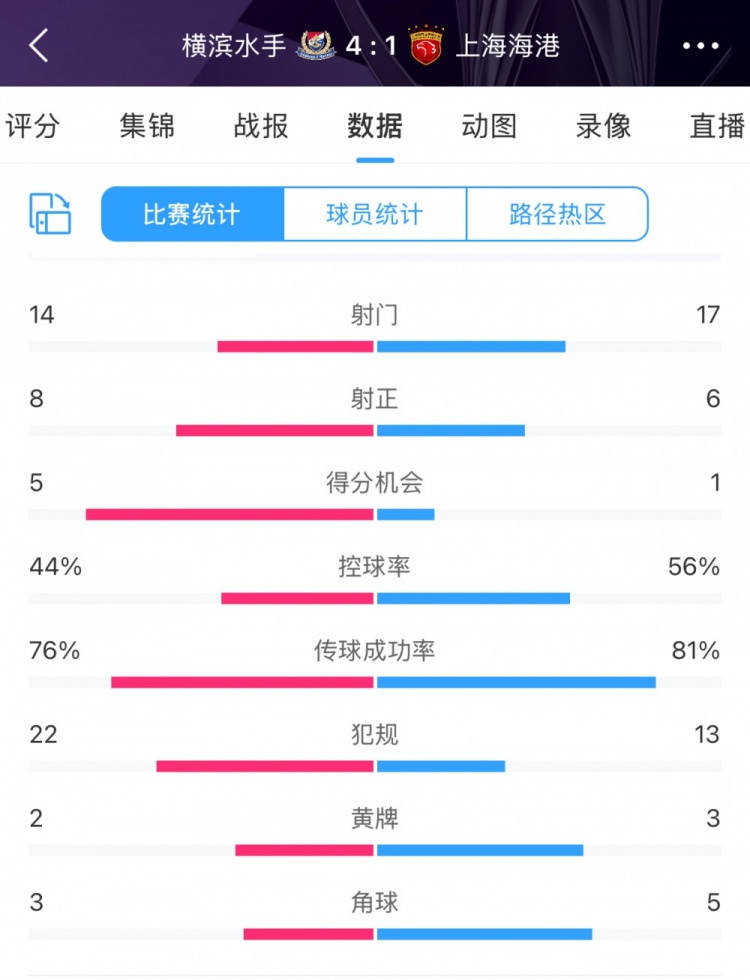  咋輸這么慘？海港17次射門6次射正，全場數據并不落下風