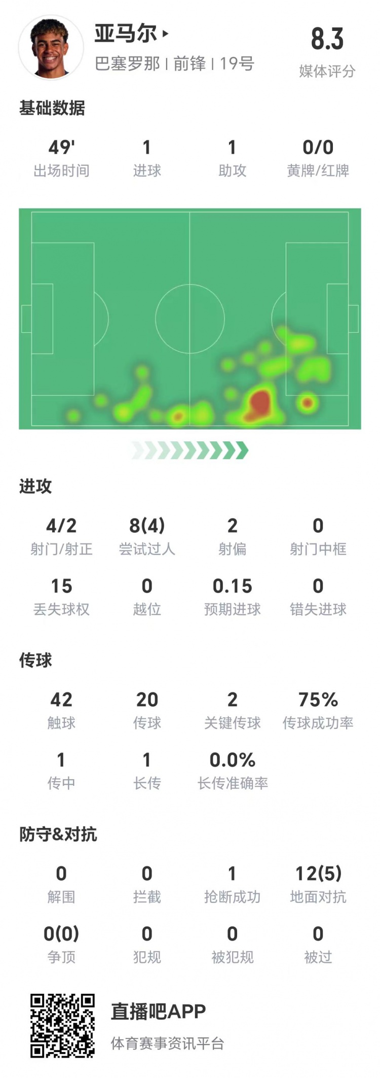  亞馬爾半場數(shù)據(jù)：1球1助，4次射門兩次射正&兩腳關(guān)鍵傳球