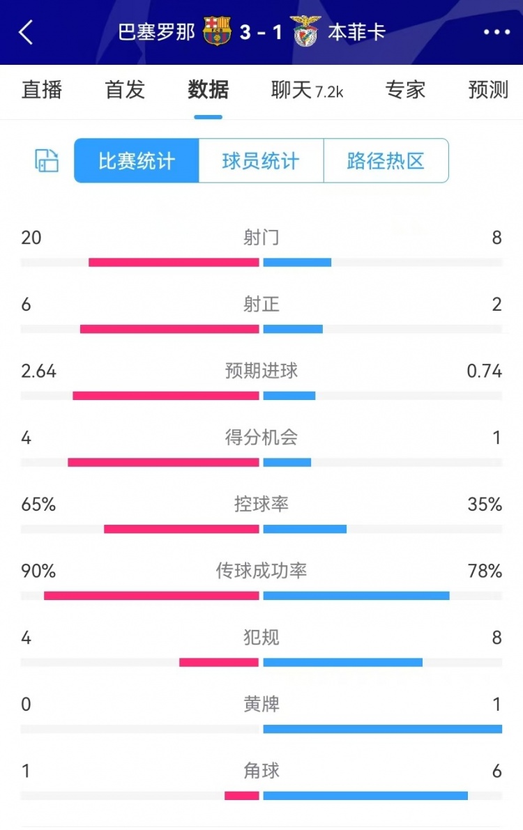  巴薩vs本菲卡數(shù)據(jù)：射門20-8、射正6-2、得分機(jī)會(huì)4-1、角球1-6