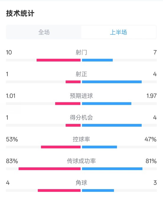  利物浦半場0-1巴黎數據：射門10-7，射正1-4，犯規(guī)5-0