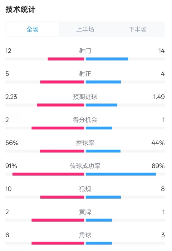  國米2-1費耶諾德全場數據：射門12-14，射正5-4，控球率56%-44%