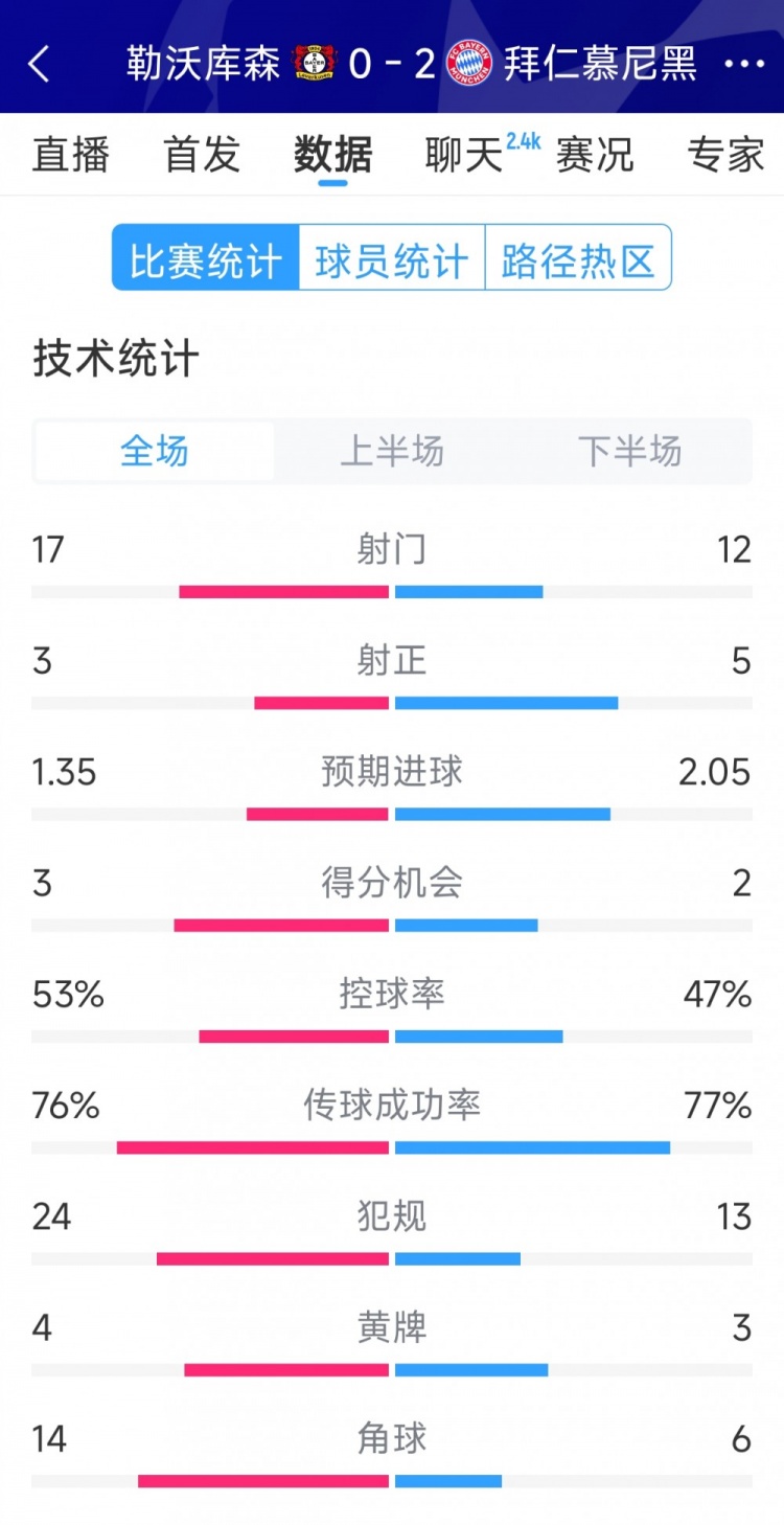  效率致勝，拜仁2-0勒沃庫森全場數(shù)據(jù)：射門12-17，射正5-3