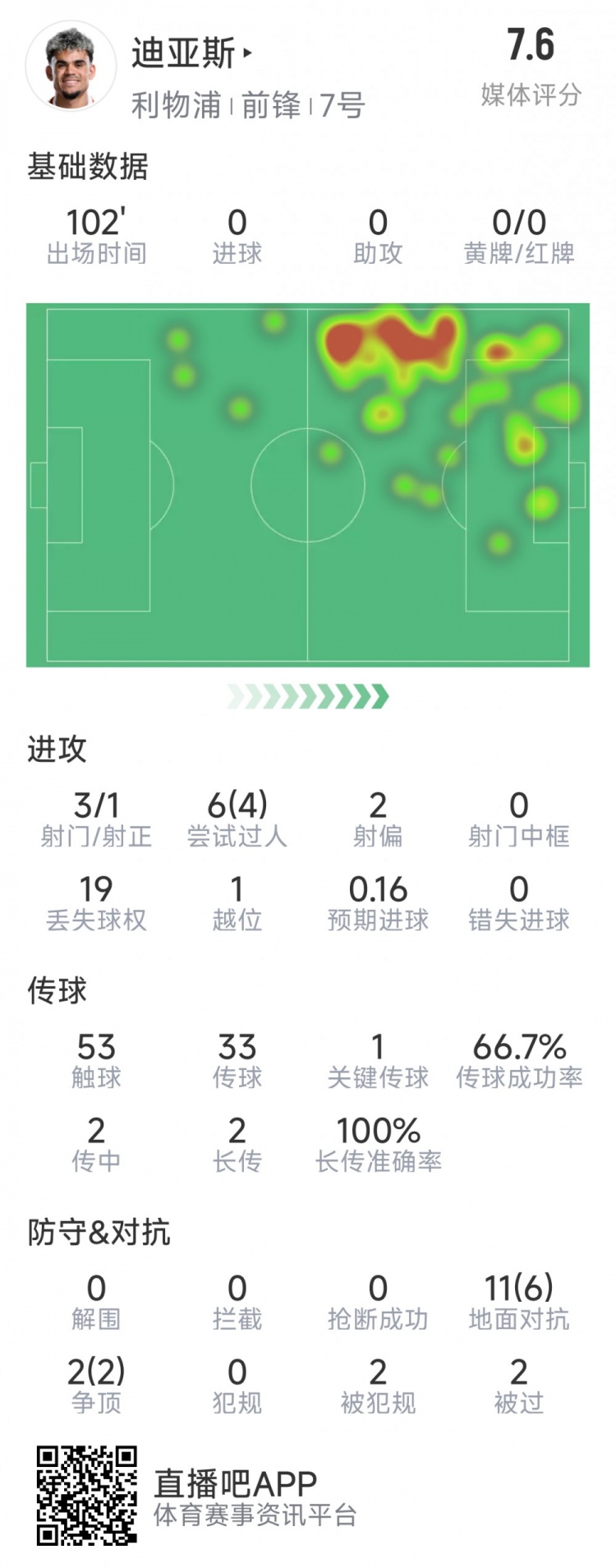  迪亞斯本場數(shù)據(jù)：3射1正，6次過人4次成功，1次關(guān)鍵傳球