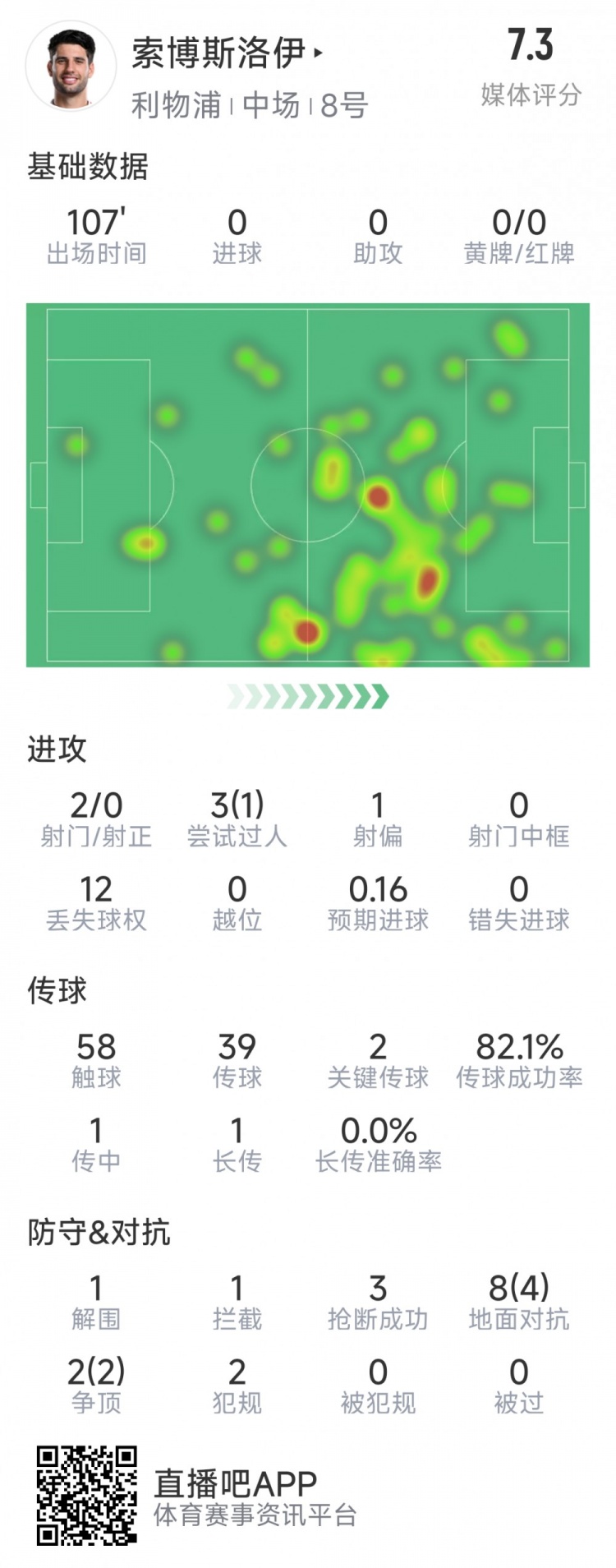  索博斯洛伊本場數(shù)據(jù)：2次射門，3次搶斷，10次對抗6次成功