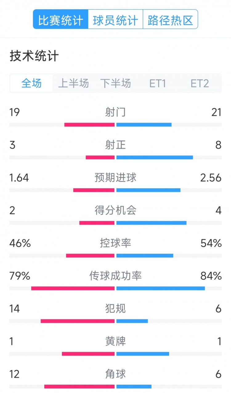  點(diǎn)球決勝，利物浦vs巴黎120分鐘比賽數(shù)據(jù)：射門19-21，射正3-8