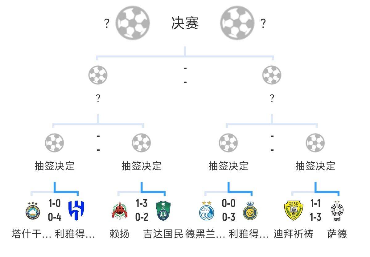  全員惡人！新月+勝利+國民打亞冠全部輕松晉級，西亞4強(qiáng)沙特占3席
