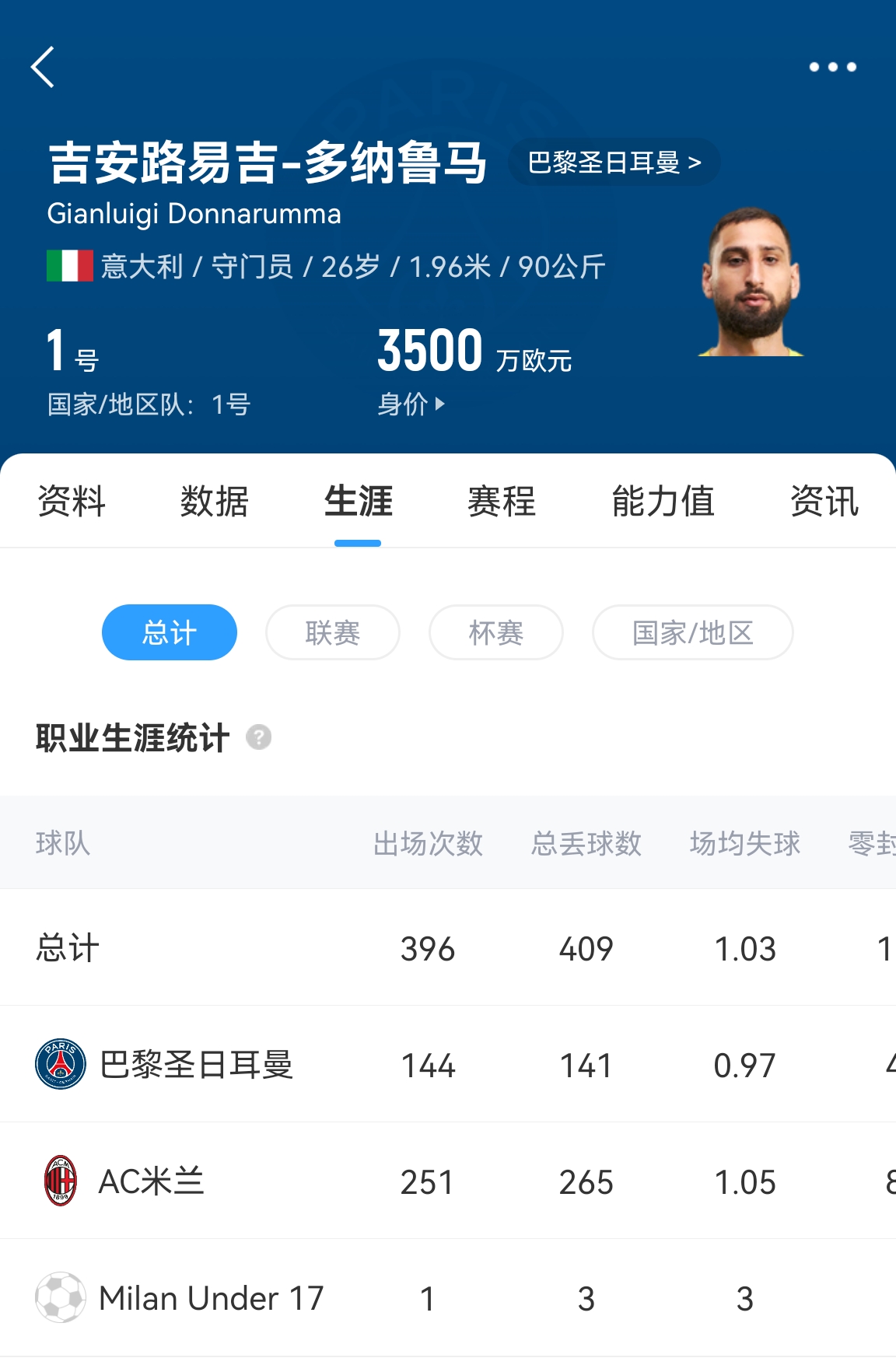  十年后應該還在踢！多納魯馬16歲首秀 生涯出場486次現(xiàn)在才26歲！