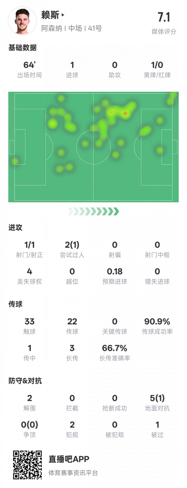  賴斯本場(chǎng)數(shù)據(jù)：1進(jìn)球2解圍&傳球成功率90.9%，評(píng)分7.1