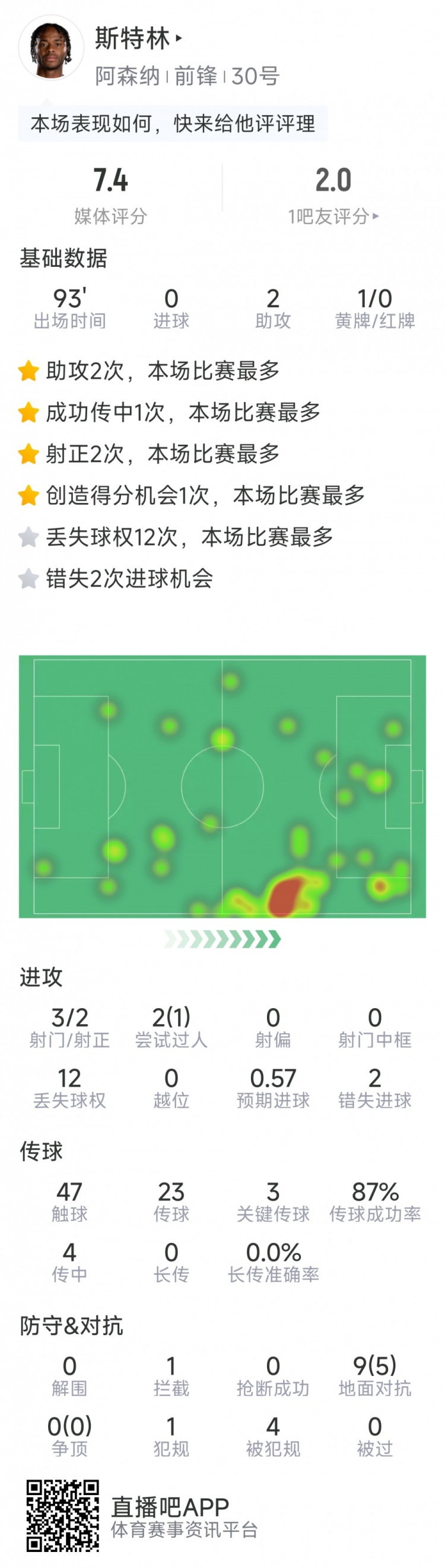  斯特林本場數(shù)據(jù)：2次助攻，3次關(guān)鍵傳球，3射2正，2次錯失良機(jī)