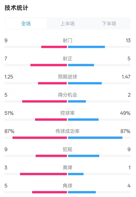  阿森納2-2埃因霍溫全場數(shù)據(jù)：射門9-13，射正7-5，控球率51%-49%