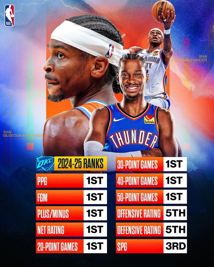  劍指MVP？亞歷山大本賽季得分/進(jìn)球數(shù)/正負(fù)值/凈效率皆聯(lián)盟第一