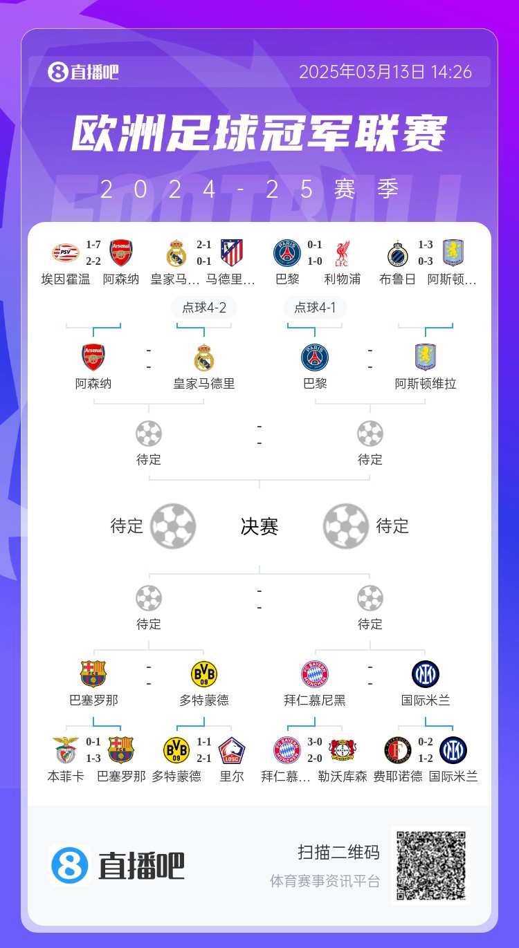  地獄通關(guān)難度！皇馬勝曼城、馬競(jìng)后碰阿森納，半決賽大概率戰(zhàn)巴黎