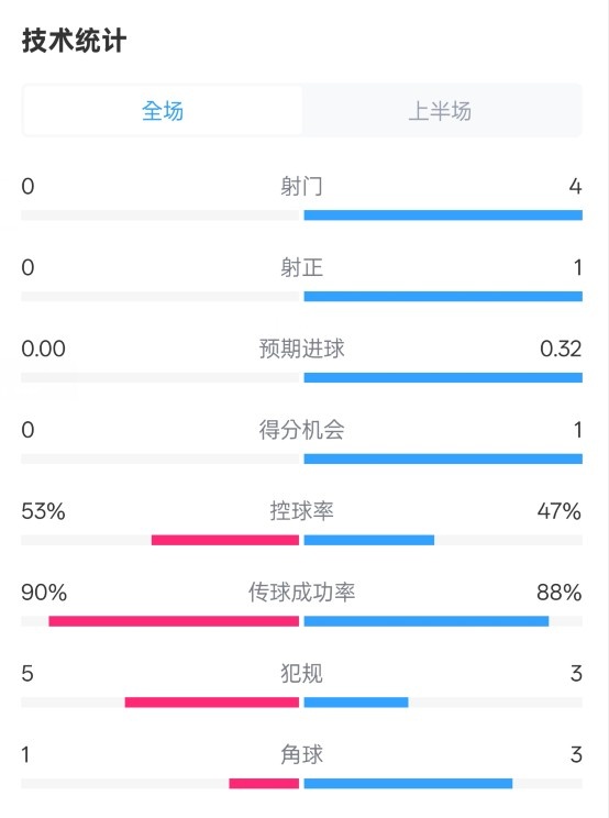  0射門！切爾西半場0-0哥本哈根數(shù)據(jù)：射門0-4，控球率53%-47%